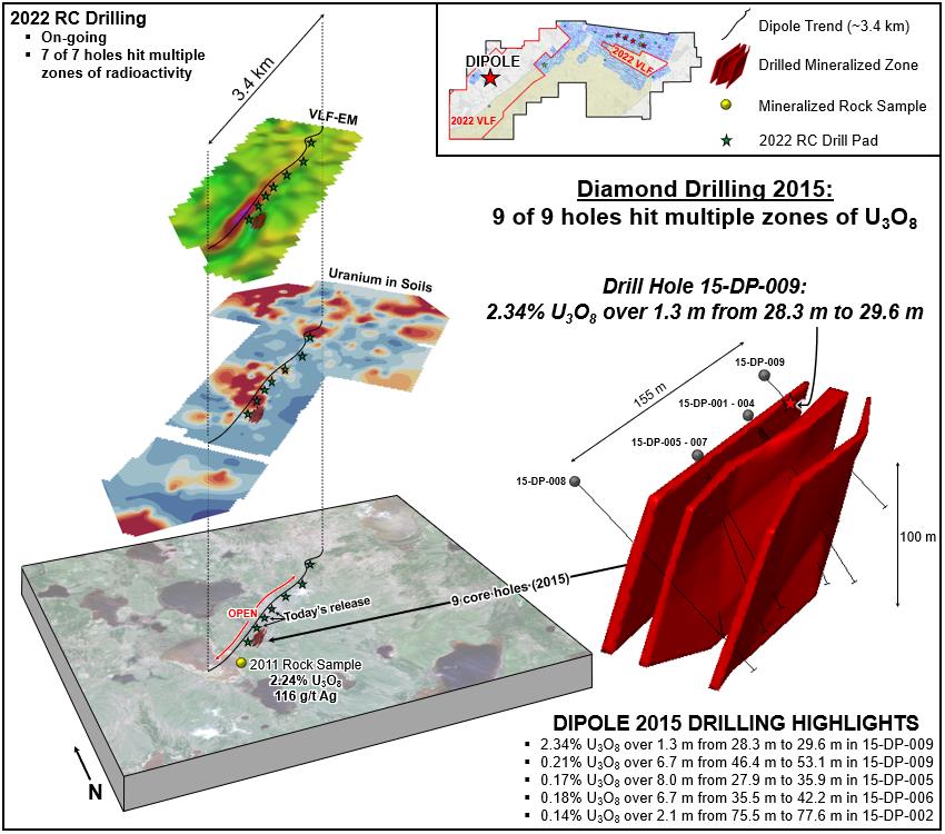 Dipole target summary